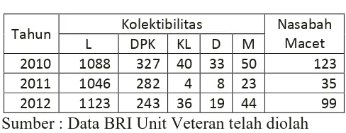 Tabel 2: Kolektibilitas Nasabah Kupedes BRI Unit Veteran Tahun 2010, 2011, 2012 