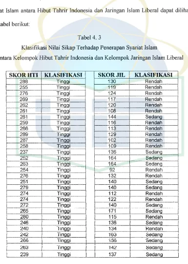Tabel4.3 Klasifikasi Nilai Sikap Terhadap Penerapan Syariat Islam 