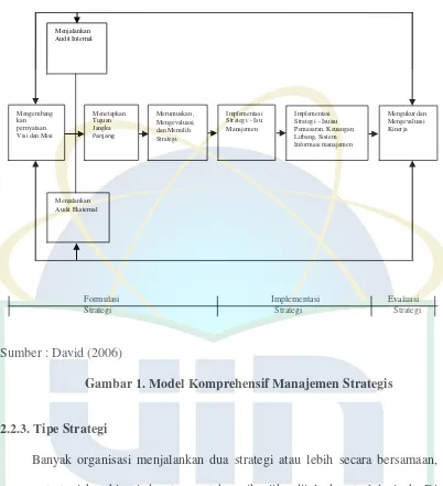 Gambar 1. Model Komprehensif Manajemen Strategis 