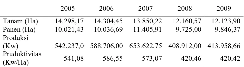 Tabel 2. Perkembangan luas areal tanam, panen, produksi dan produktivitas komoditi jeruk Kabupaten Karo Tahun 2005 s/d 2009   