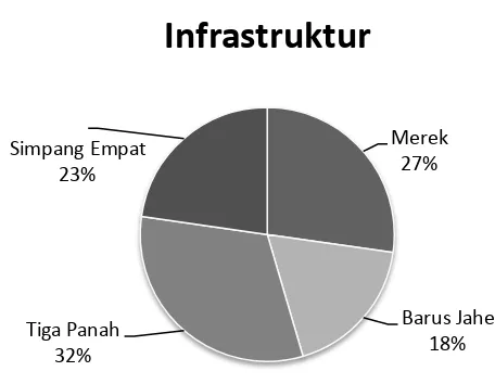 Gambar 9. Proporsi tanggapan petani terhadap infrastruktur 