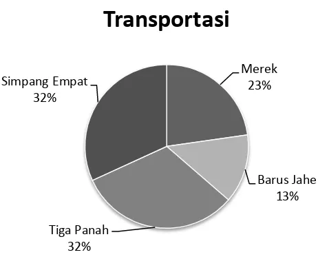 Gambar 10. Proporsi tanggapan petani terhadap transportasi 