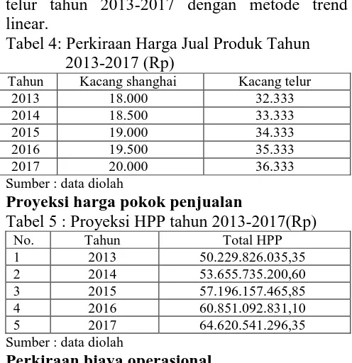 Tabel 4: Perkiraan Harga Jual Produk Tahun    2013-2017 (Rp) Kacang shanghai 