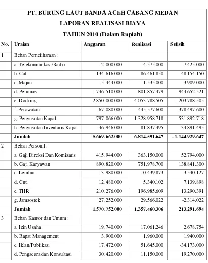 Tabel Realisasi Anggaran PT. Burung Laut Banda Aceh Cabang Medan 