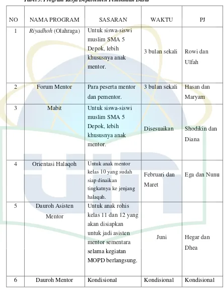 Tabel 3. Program Kerja Departemen Pembinaan Dasar 