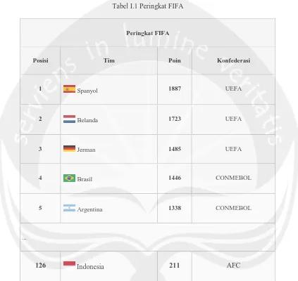 Tabel I.1 Peringkat FIFA 