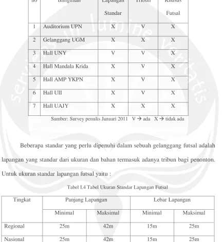 Tabel I.4 Tabel Ukuran Standar Lapangan Futsal 
