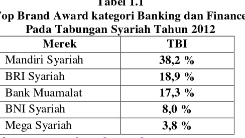 Tabel 1.1 Top Brand Award kategori Banking dan Finance 