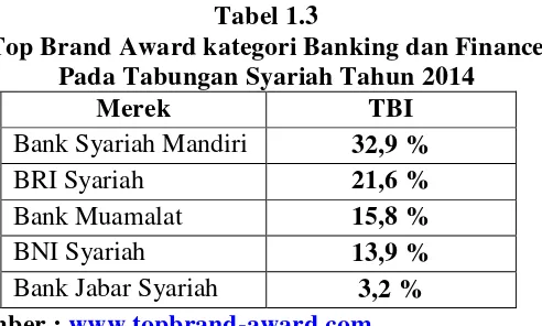 Tabel 1.3 Top Brand Award kategori Banking dan Finance 