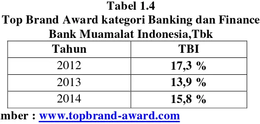 Tabel 1.4 Top Brand Award kategori Banking dan Finance 