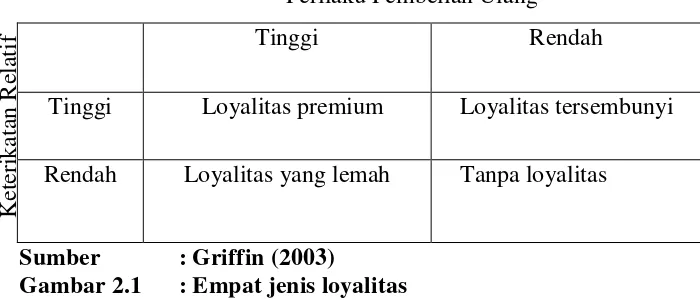 Gambar 2.1 : Empat jenis loyalitas 