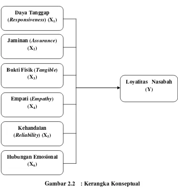 Gambar 2.2 : Kerangka Konseptual 