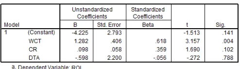 Tabel 5. Standardized Coefficients 