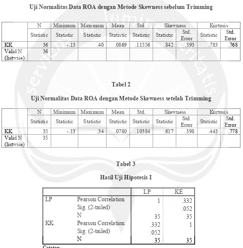 Tabel 1 Uji Normalitas Data ROA dengan Metode Skewness sebelum Trimming 