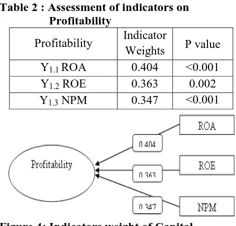 Table 2 : Assessment of indicators on Profitability 