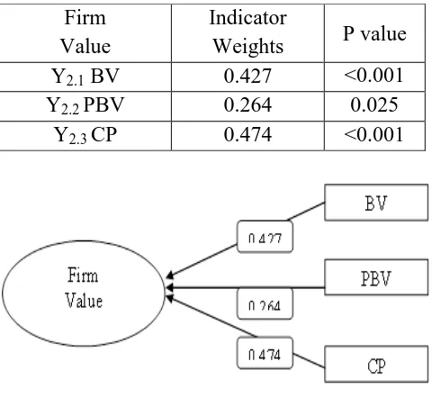Figure 5: Indicators weight in Capital  Structure 