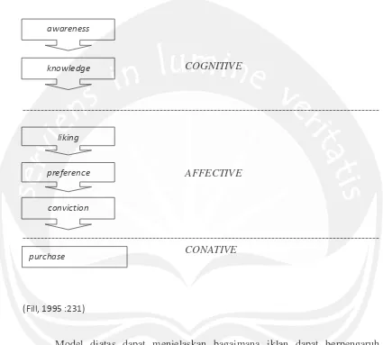 Model Gambar 1 Hierarchy of Effect 