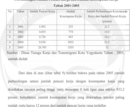 Tabel 9 Perbandingan Jumlah Pencari Kerja dan Jumlah Kesempatan Kerja 