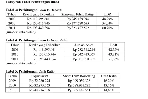 Tabel 5: Perhitungan Cash Ratio 