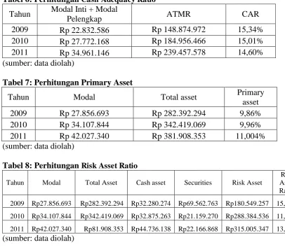 Tabel 8: Perhitungan Risk Asset Ratio 