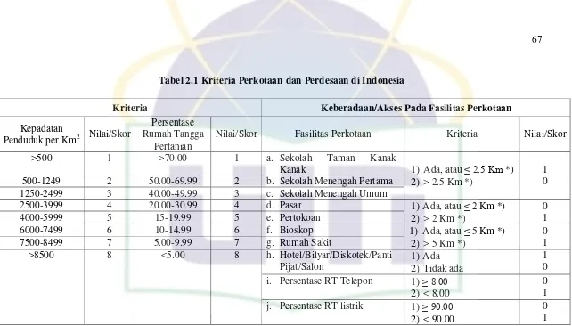 Tabel  2.1 Kriteria Perkotaan dan Perdesaan di Indonesia 