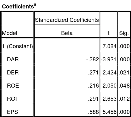 Tabel 7: Standardized Coefficients 