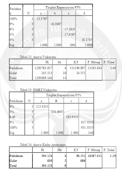 Tabel 21. DMRT Kadar Protein 