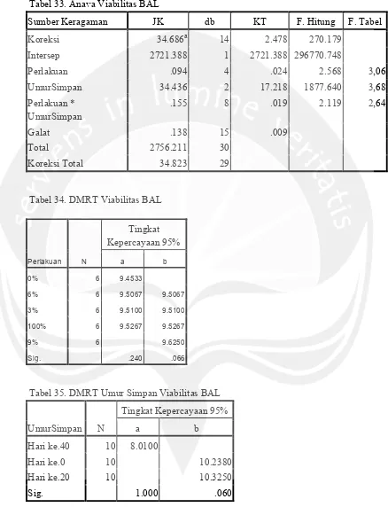 Tabel 33. Anava Viabilitas BAL 