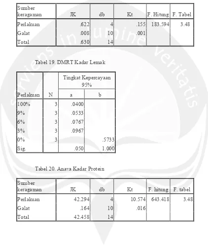 Tabel 19. DMRT Kadar Lemak 