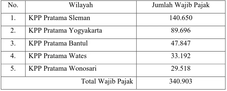 Tabel 1. Jumlah Wajib Pajak di Wilayah DIY 