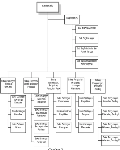 Gambar 2.  Struktur Organisasi Kantor Wilayah Direktorat Jenderal Pajak Daerah 