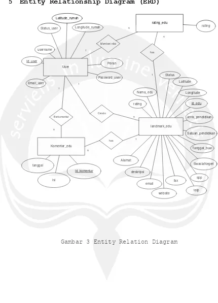 Gambar 3 Entity Relation Diagram 