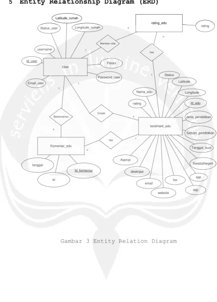 Gambar 3 Entity Relation Diagram 