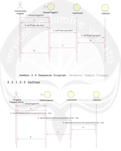 Gambar 2.4 Sequence Diagram: Perbarui Tempat Tinggal 