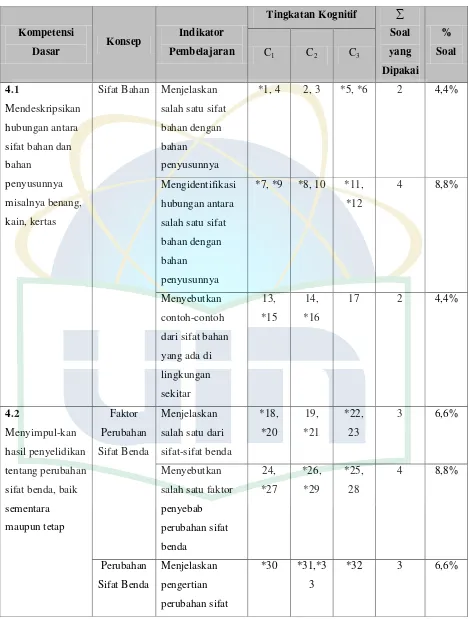 Tabel 3.2 Kisi-Kisi Instrumen Penelitian Tes Hasil Belajar 