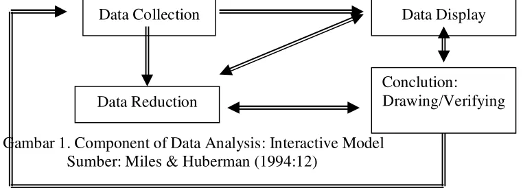 Gambar 1. Component of Data Analysis: Interactive Model 