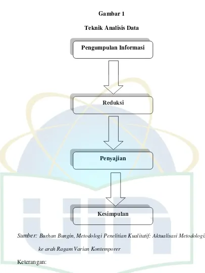 Gambar 1 Teknik Analisis Data 