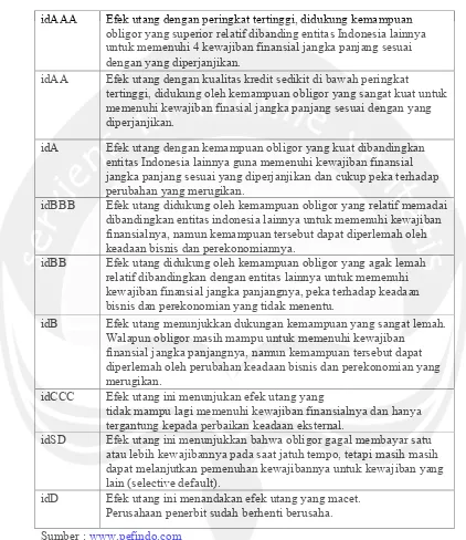 Tabel 2.1 Klasifikasi dan Arti Peringkat Obligasi 