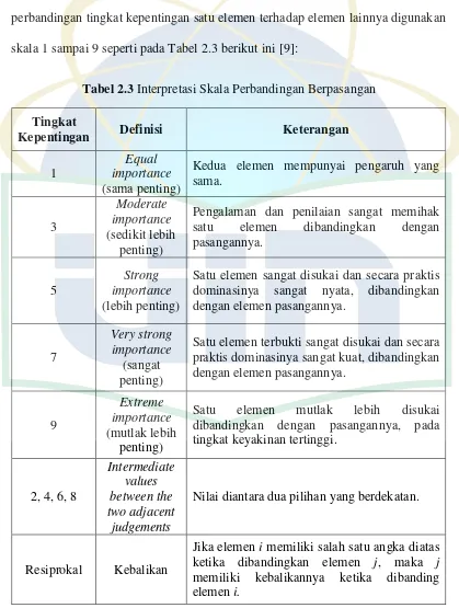 Tabel 2.3 Interpretasi Skala Perbandingan Berpasangan 