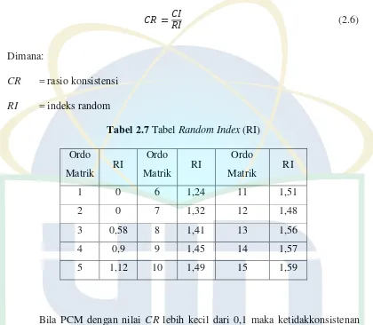 Tabel 2.7 Tabel Random Index (RI) 