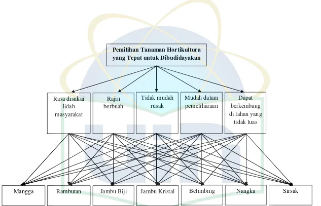 Gambar 3.1 Struktur Model TOPSIS 