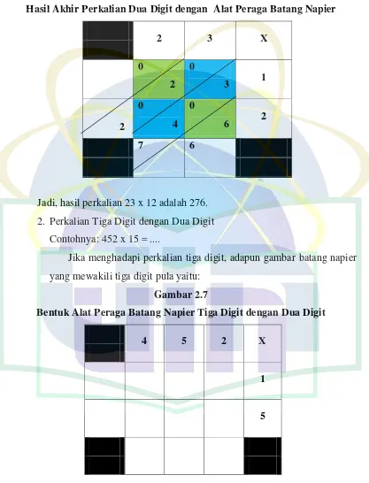 Gambar 2.7 Bentuk Alat Peraga Batang Napier Tiga Digit dengan Dua Digit 