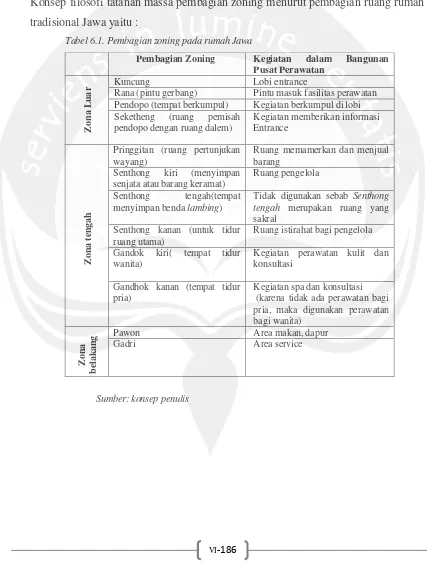 Tabel 6.1. Pembagian zoning pada rumah Jawa