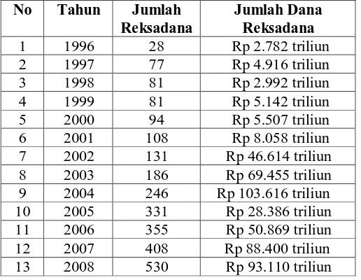 Tabel 1. Jumlah Reksadana dan Jumlah Dana Reksadana Tahun 1996-2008 