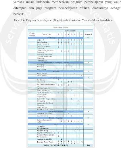 Tabel 1.6. Program Pembelajaran (Wajib) pada Kurikulum Yamaha Music foundation  