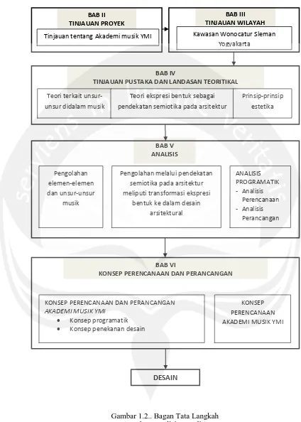 Gambar 1.2.. Bagan Tata Langkah (Sumber : analisis Penulis) 