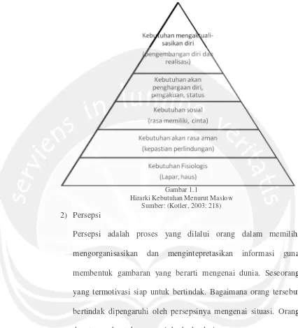 Gambar 1.1Hirarki Kebutuhan Menurut Maslow