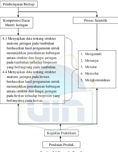 Gambar 2.3 Kerangka Berpikir 