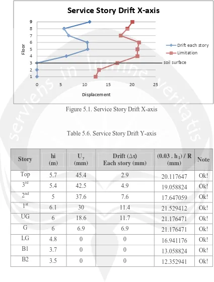 Figure 5.1. Service Story Drift X-axis 