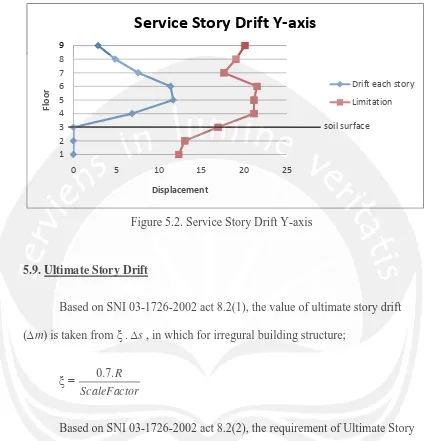 Figure 5.2. Service Story Drift Y-axis 